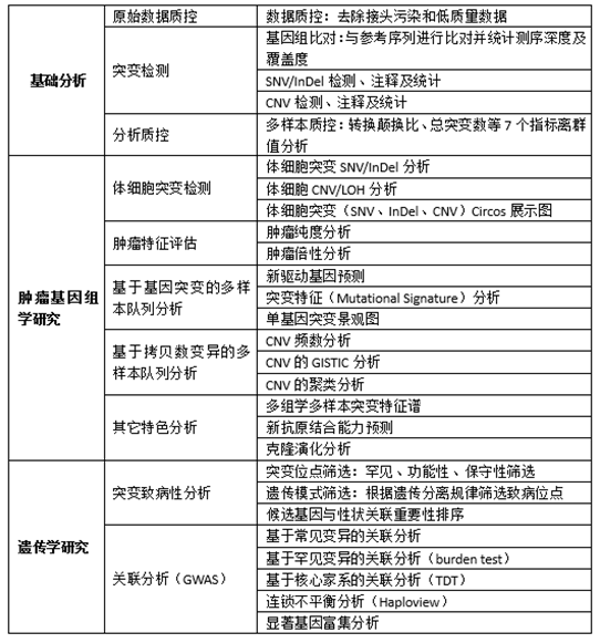 全外显子组测序数据分析内容