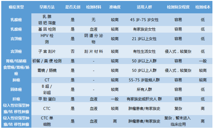  单细胞在癌症早期筛查作用比较 