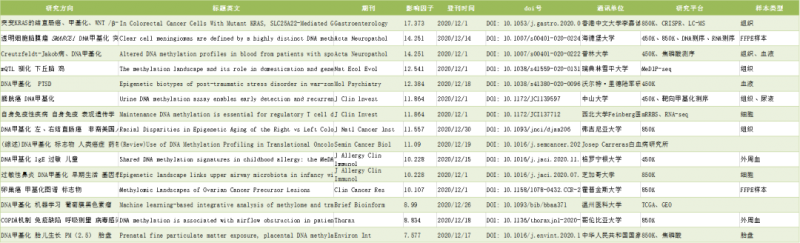 DNA 甲基化研究的相关文章文献